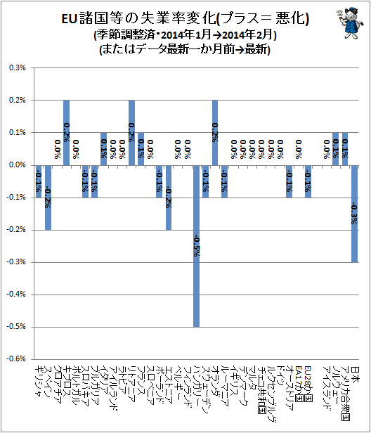↑ EU諸国等の失業率変化(プラス=悪化)(季節調整済・2014年1月→2014年2月)(またはデータ最新一か月前→最新)