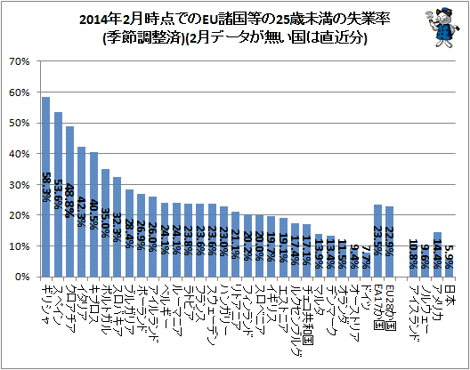 ↑ 2014年2月時点でのEU諸国等の25歳未満の失業率(季節調整済)(2月データが無い国は直近分)