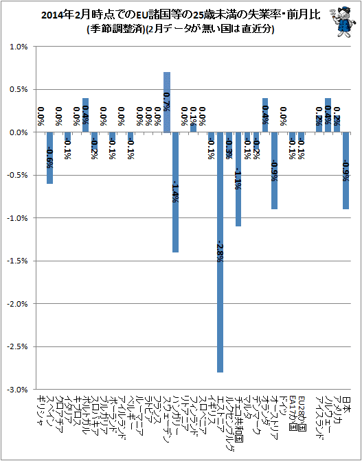 ↑ 2014年2月時点でのEU諸国等の25歳未満の失業率・前月比(季節調整済)(2月データが無い国は直近分)
