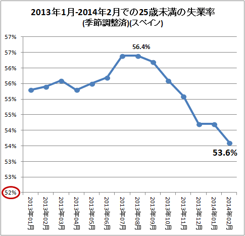 ↑ 2013年1月-2014年2月での25歳未満の失業率(季節調整済)(スペイン)