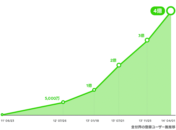 ↑ 4億人突破までのLINE登録ユーザー数推移グラフ(リリースから抜粋)