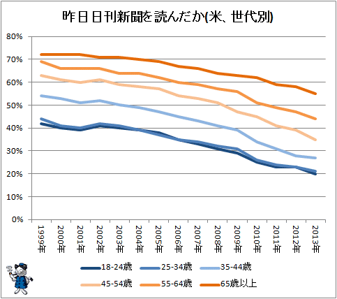 ↑ 昨日日刊新聞を読んだか(米、世代別)