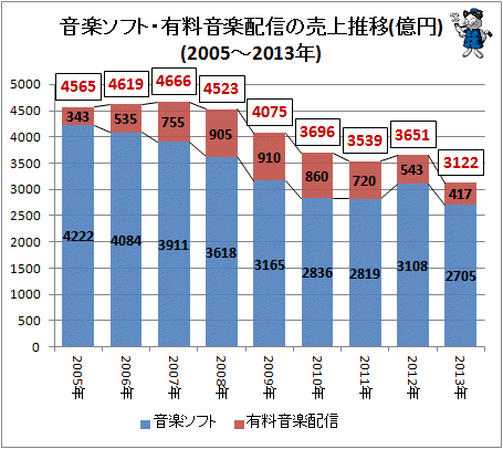 ↑ 音楽ソフト・有料音楽配信の売上推移(2005年-2013年)