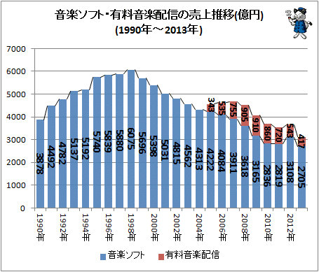 ↑ 音楽ソフト・有料音楽配信の売上推移(1990年-2013)