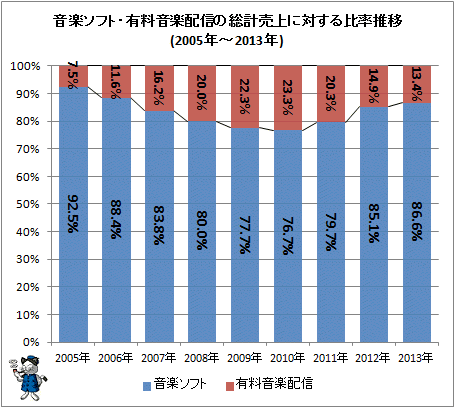 ↑ 音楽ソフト・有料音楽配信の総計売上に対する比率推移(2005年-2013年)