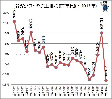 ↑ 音楽ソフトの売り上げ推移(前年比)(-2013年)
