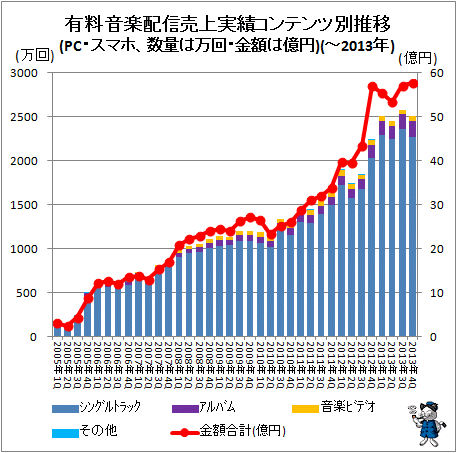 ↑ 有料音楽配信売上実績コンテンツ別推移(インターネット、数量は万回、金額は億円)(-2013年)