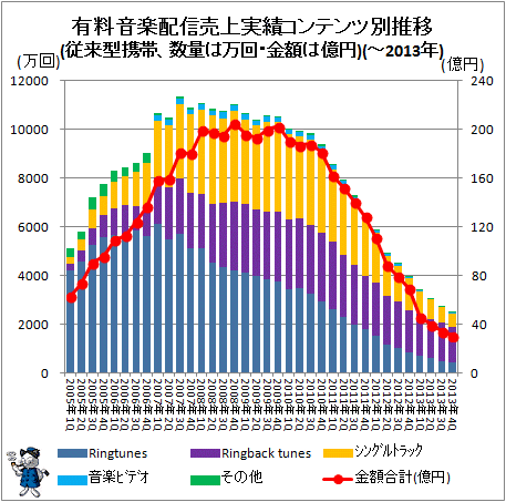 ↑ 有料音楽配信売上実績コンテンツ別推移(モバイル、数量は万回、金額は億円)(-2013年)