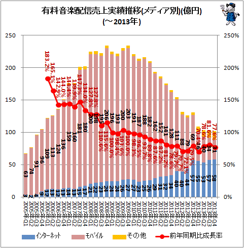 ↑ 有料音楽配信売上実績推移(メディア別)(億円)(-2013年)