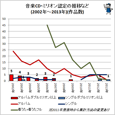 ↑ 音楽CD・ミリオン認定の推移など(2002年-2013年)(作品数)