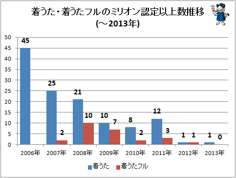 ↑ 着うた・着うたフルのミリオン認定以上数推移(-2013年)