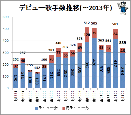 ↑ デビュー歌手数推移(-2013年)