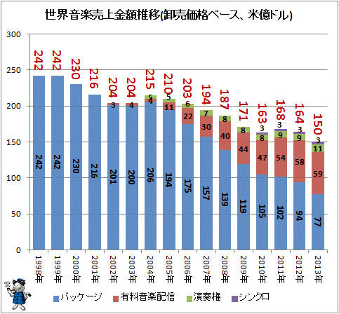 ↑ 世界音楽売上金額推移(卸売価格ベース、米億ドル)