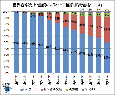 ↑ 世界音楽売上・金額によるシェア推移(卸売価格ベース)