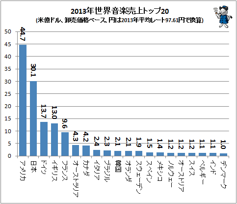 ↑ 2013年世界音楽売上トップ20(米億ドル、卸売価格ベース、円は2013年平均レート97.61円で換算)