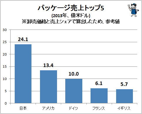 ↑ パッケージ売上トップ5(2013年、億米ドル)※卸売価格と売上シェアで算出したため、参考値