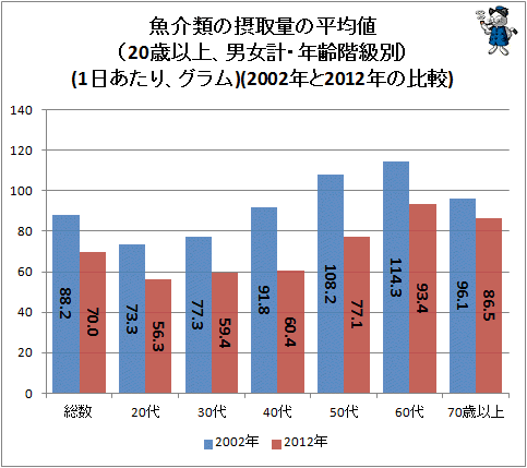 ↑ 魚介類の摂取量の平均値(20歳以上、男女計・年齢階級別)(1日あたり、グラム)(2002年と2012年の比較)