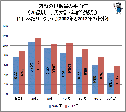 ↑ 肉類の摂取量の平均値(20歳以上、男女計・年齢階級別)(1日あたり、グラム)(2002年と2012年の比較)