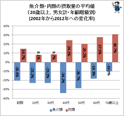 ↑ 魚介類・肉類の摂取量の平均値(20歳以上、男女計・年齢階級別)(2002年から2012年への変化率)