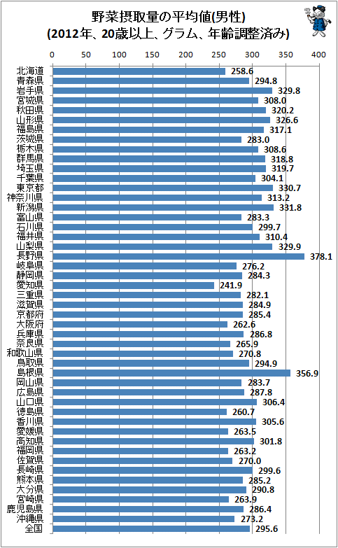 ↑ 野菜摂取量の平均値(男性)(2012年、20歳以上、グラム、年齢調整済み)(上位10位)