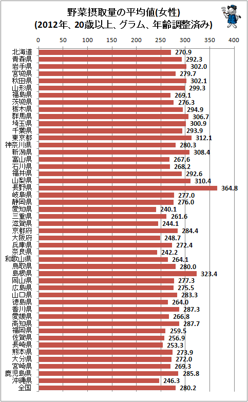 ↑ 野菜摂取量の平均値(女性)(2012年、20歳以上、グラム、年齢調整済み)(上位10位)