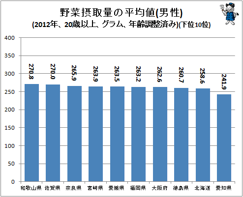 ↑ 野菜摂取量の平均値(男性)(2012年、20歳以上、グラム、年齢調整済み)(下位10位)