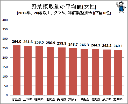 ↑ 野菜摂取量の平均値(女性)(2012年、20歳以上、グラム、年齢調整済み)(下位10位)