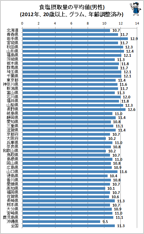 ↑ 食塩摂取量の平均値(男性)(2012年、20歳以上、グラム、年齢調整済み)