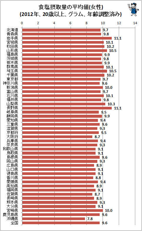 ↑ 食塩摂取量の平均値(女性)(2012年、20歳以上、グラム、年齢調整済み)