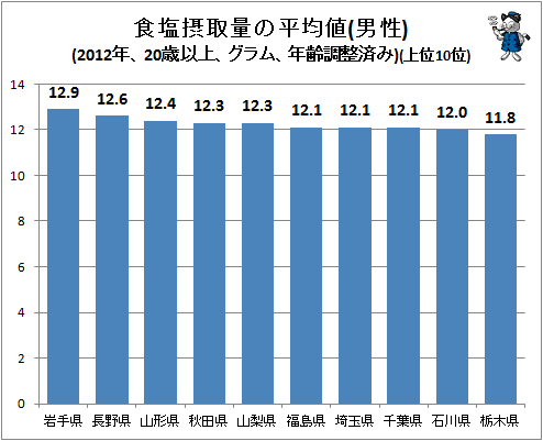 ↑ 食塩摂取量の平均値(男性)(2012年、20歳以上、グラム、年齢調整済み)(上位10位)