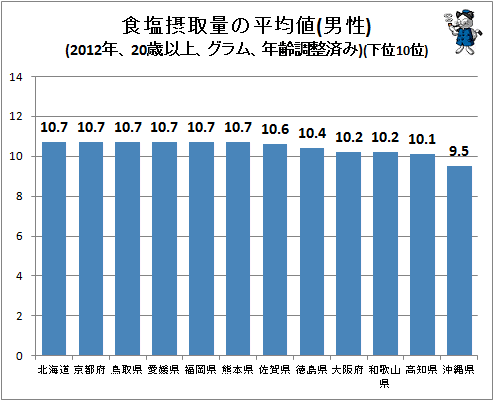 ↑ 食塩摂取量の平均値(男性)(2012年、20歳以上、グラム、年齢調整済み)(下位10位)
