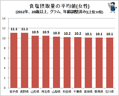 ↑ 食塩摂取量の平均値(女性)(2012年、20歳以上、グラム、年齢調整済み)(上位10位)