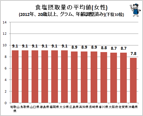 ↑ 食塩摂取量の平均値(女性)(2012年、20歳以上、グラム、年齢調整済み)(下位10位)