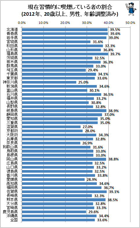 ↑ 現在習慣的に喫煙している者の割合(2012年、20歳以上、男性、年齢調整済み)