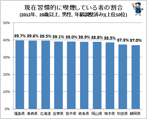 ↑ 現在習慣的に喫煙している者の割合(2012年、20歳以上、男性、年齢調整済み)(上位10位)