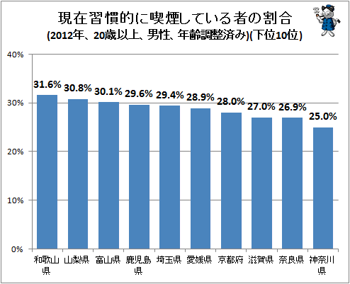 ↑ 現在習慣的に喫煙している者の割合(2012年、20歳以上、男性、年齢調整済み)(下位10位)