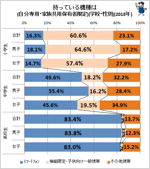 ↑ 持っている機種は(自分専用・家族共用保有者限定)(学校・性別)(2013年)
