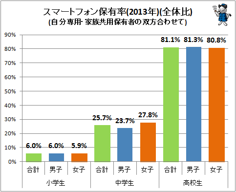 ↑ スマートフォン保有率(自分専用・家族共用保有者の双方合わせて)(2013年)(再録)