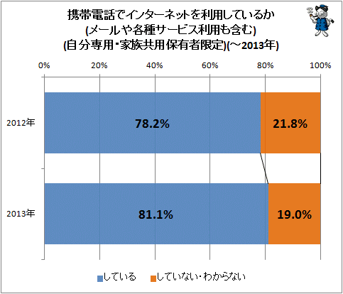 ↑ 携帯電話でインターネットを利用しているか(メールや各種サービス利用も含む)(自分専用・家族共用保有者限定)(-2013年)