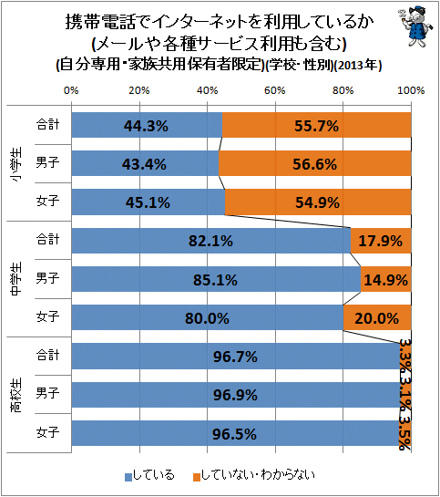 ↑ 携帯電話でインターネットを利用しているか(メールや各種サービス利用も含む)(自分専用・家族共用保有者限定)(学校・性別)(2013年)