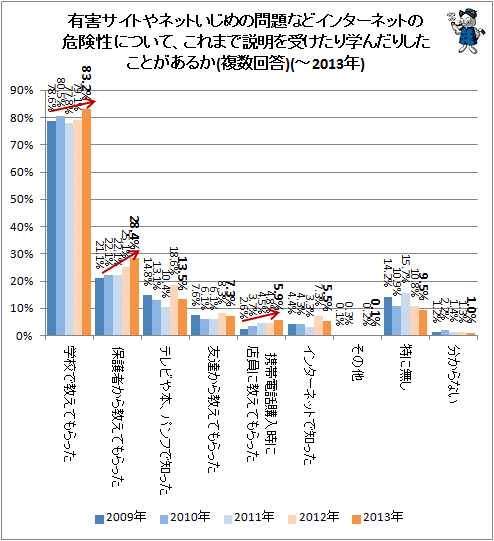 ↑ 有害サイトやネットいじめの問題などインターネットの危険性について、これまで説明を受けたり学んだりしたことがあるか(複数回答)(-2013年)