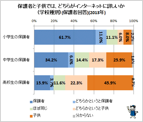 ↑ 保護者と子供では、どちらがインターネットに詳しいか(学校種別)(保護者回答)(2013年)