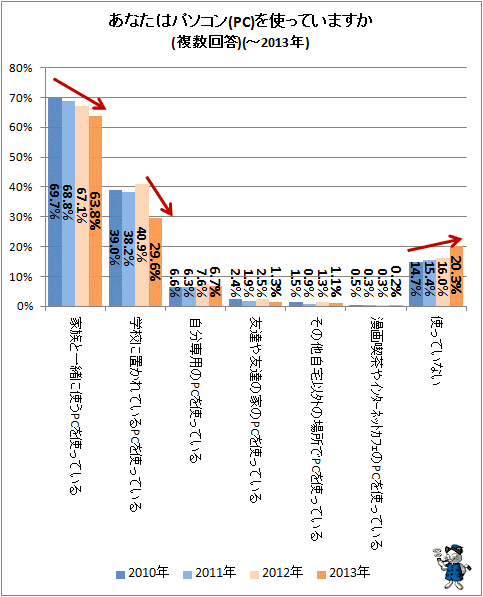 ↑ あなたはパソコン(PC)を使っていますか(複数回答)(-2013年)