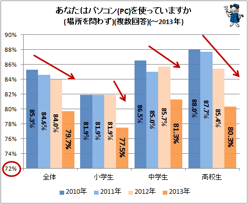 ↑ あなたはパソコン(PC)を使っていますか(場所を問わず)(複数回答)(-2013年)