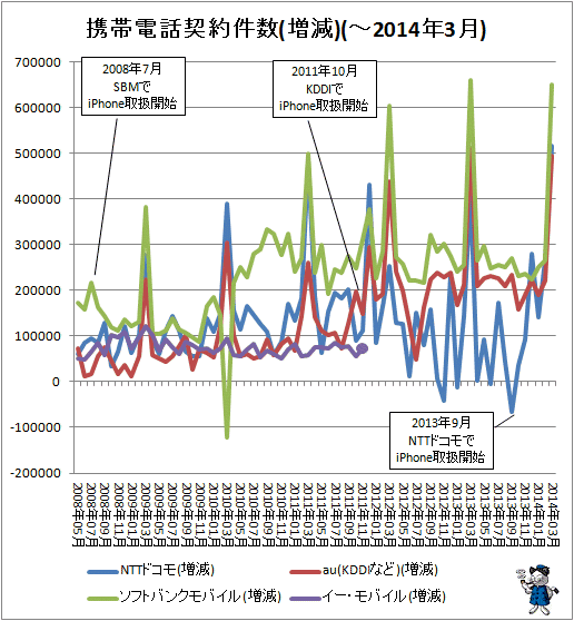 ↑ 携帯電話契約件数(増減)(-2014年3月)