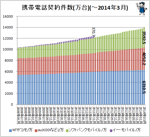 ↑ 携帯電話契約件数(万台)(-2014年3月)