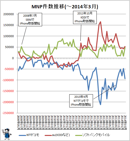 ↑ MNP件数推移(-2014年3月)