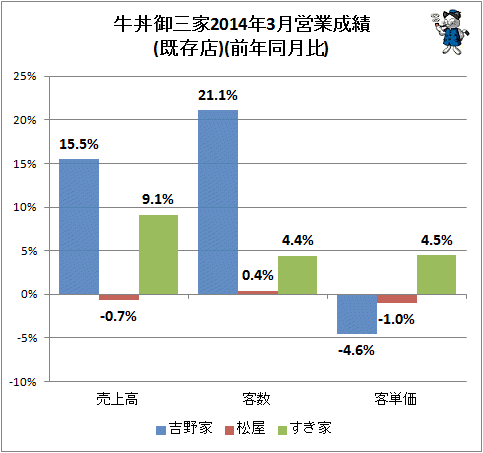 ↑ 牛丼御三家2014年3月営業成績(既存店)(前年同月比)
