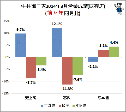 ↑ 牛丼御三家2014年3月営業成績(既存店)(前々年同月比)