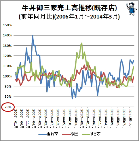 ↑ 牛丼御三家売上高推移(既存店)(前年同月比)(2006年1月-2014年3月)
